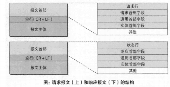 请求报文响应报文.png